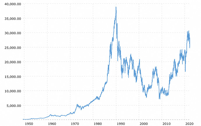 nikkei-225-index-historical-chart-data-2022-05-06-macrotrends