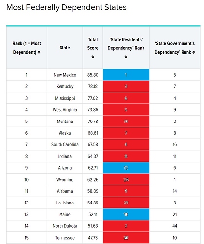 2020_11_05_07_46_56_Most_Least_Federally_Dependent_States