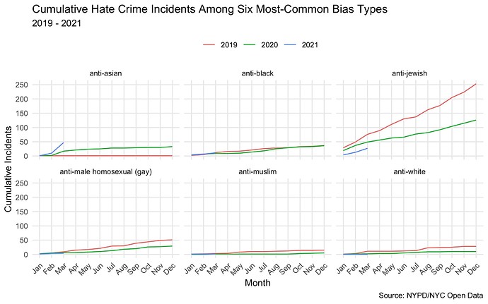 all bias crimes nyc
