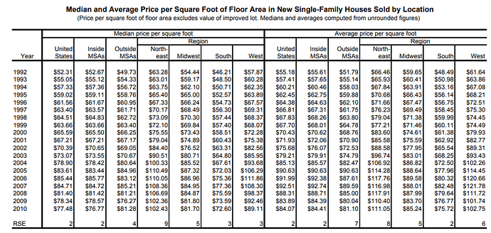 price per sq foot