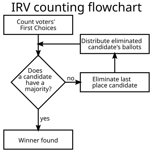 IRV_counting_flowchart.svg
