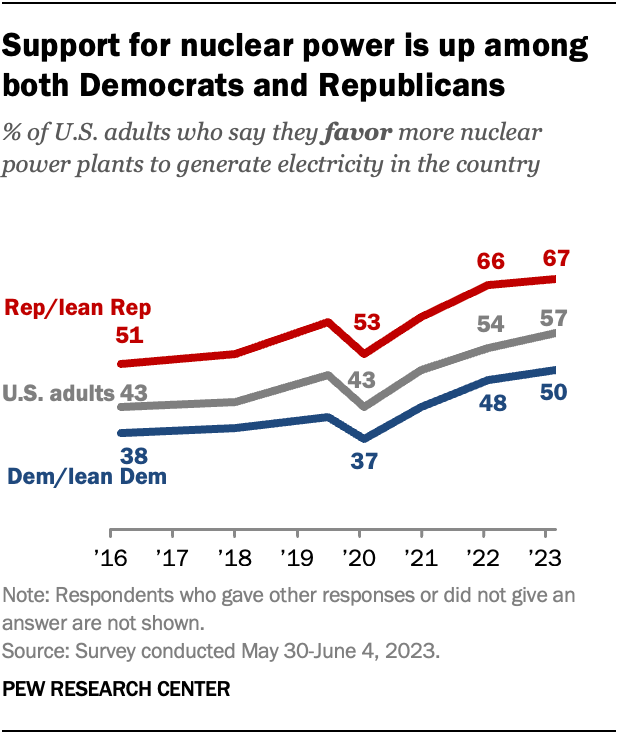 A line chart showing that support for nuclear power is up among both Democrats and Republicans.
